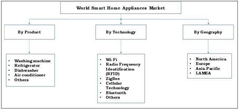 How To Purchase The Best Appliances For Your Home