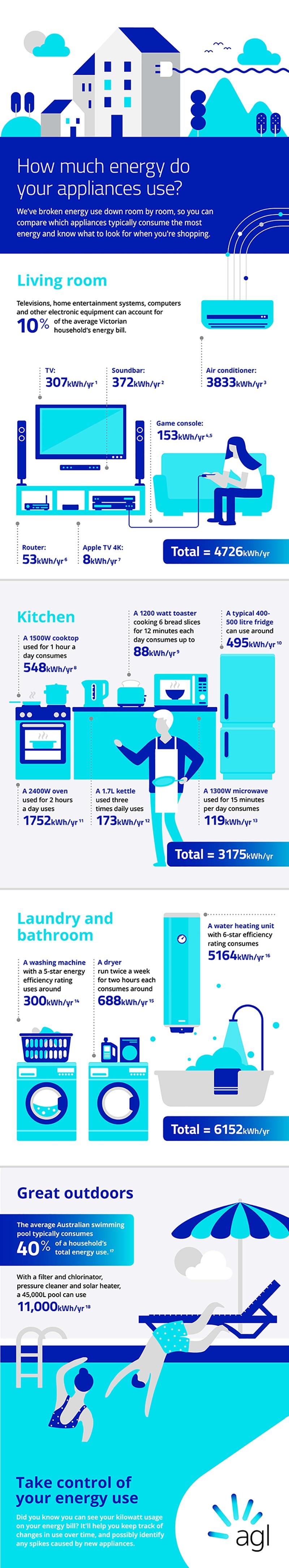 How to Use Household Appliances, Tools and Products to Prevent Dementia