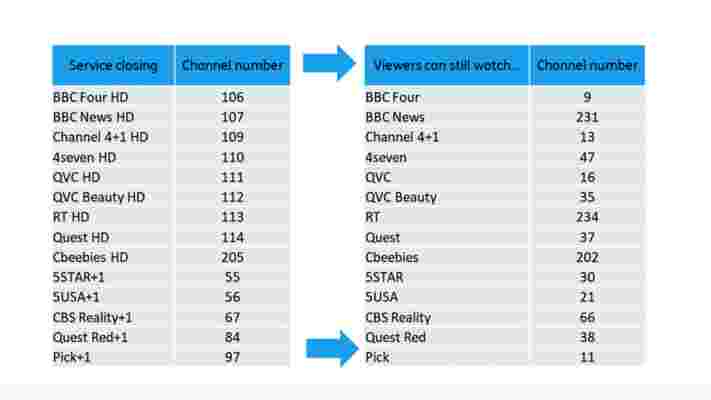 Thousands of Freeview customers lose mainstream channels to make way for faster mobile data speeds